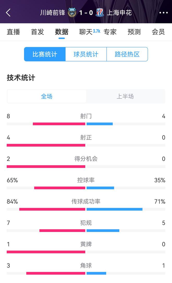 申花加油，半場0比1川崎，射正劣勢，控球率不足。