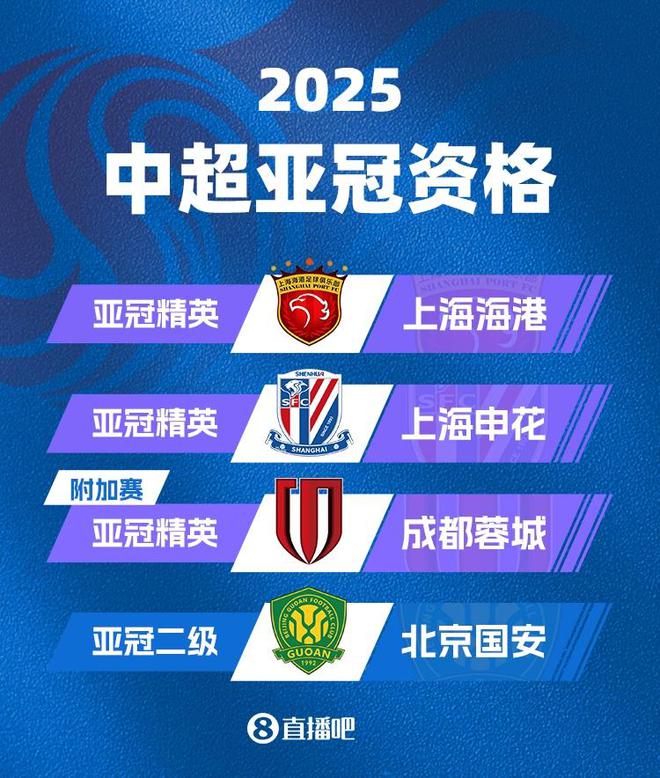 中超名額定，海港申花正賽，蓉城附加，國安無緣亞冠。