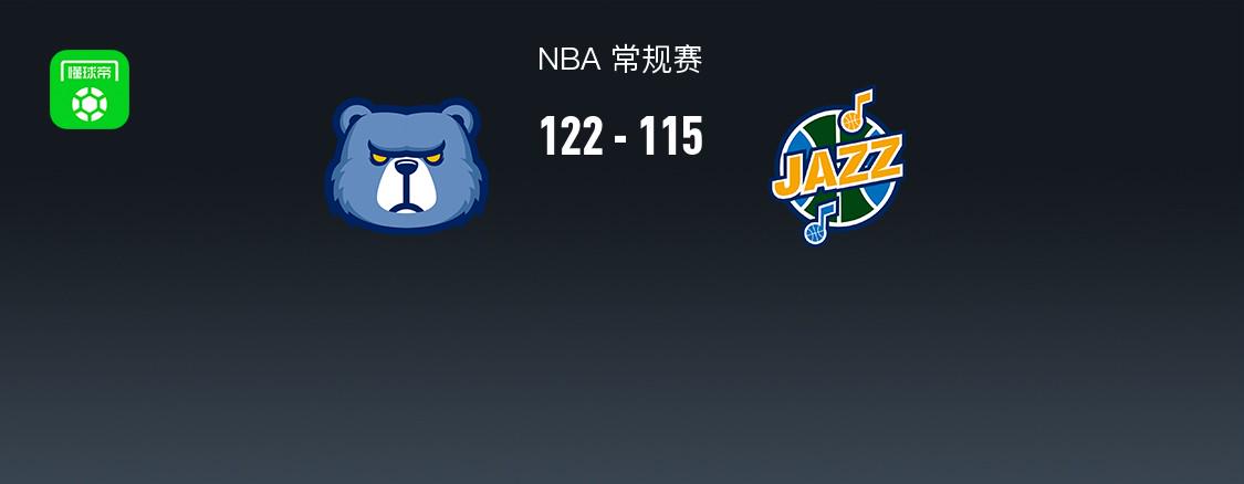 NBA戰(zhàn)報：灰熊122-115爵士取NBA4連勝，肯納德30+4+1