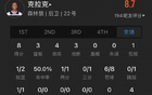 菜鳥薩謝13中7得16分，科利爾11+6+6，克林根5板3帽。
