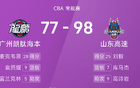 CBA戰(zhàn)況：劉毅25分創(chuàng)紀錄，麥克韋恩28分助山東98-77勝廣州。