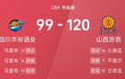 CBA戰(zhàn)報：古馬雙星閃耀，山西大勝四川。