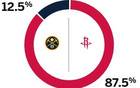 ESPN預測火箭勝率高至87.5%，掘金勝率低至12.5%明日。