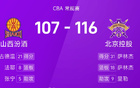 CBA：薩林杰、廖三寧得分高，北控勝山西。