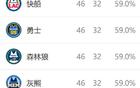 西部排名再變：火箭NBA奇跡，快船大禮，五隊(duì)換位